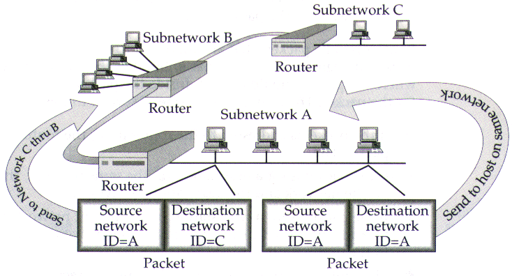 Routers can also connect subnetworks