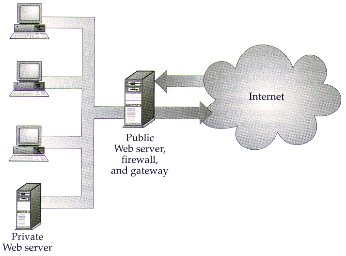 Public and private web server configuration